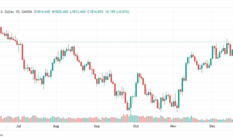 تحليل الذهب-XAUUSD-GOLD-22-12-2022