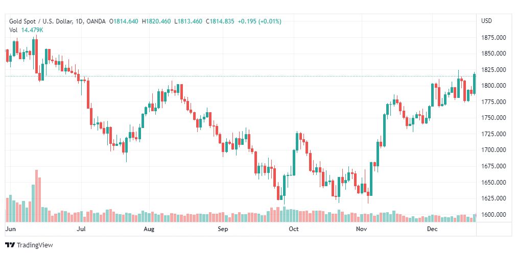 تحليل الذهب-XAUUSD-GOLD-22-12-2022