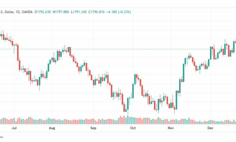 تحليل الذهب-XAUUSD-GOLD-23-12-2022