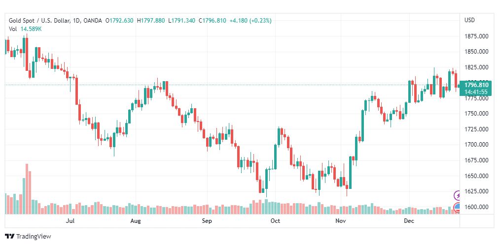 تحليل الذهب-XAUUSD-GOLD-23-12-2022