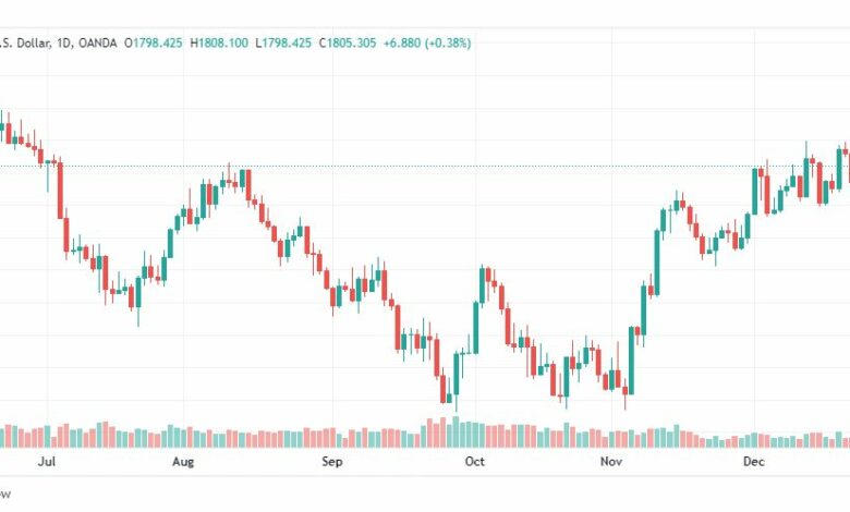 تحليل الذهب-XAUUSD-GOLD-27-12-2022