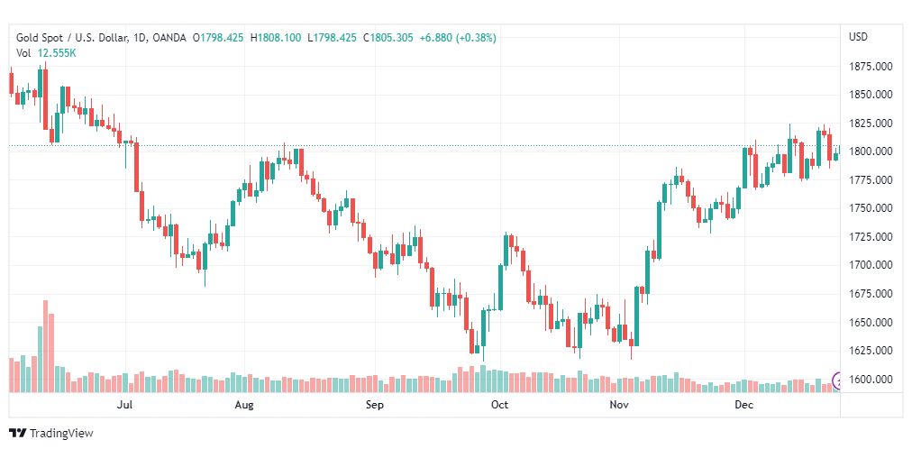 تحليل الذهب-XAUUSD-GOLD-27-12-2022