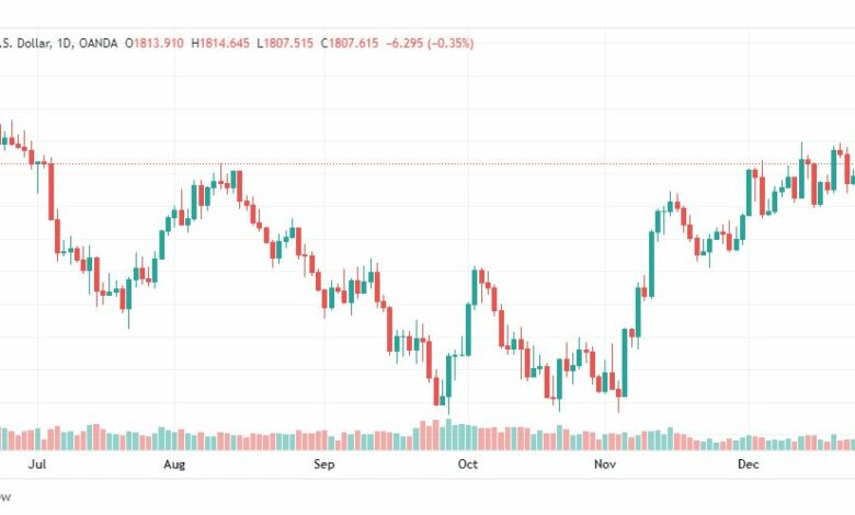 تحليل الذهب-XAUUSD-GOLD-28-12-2022