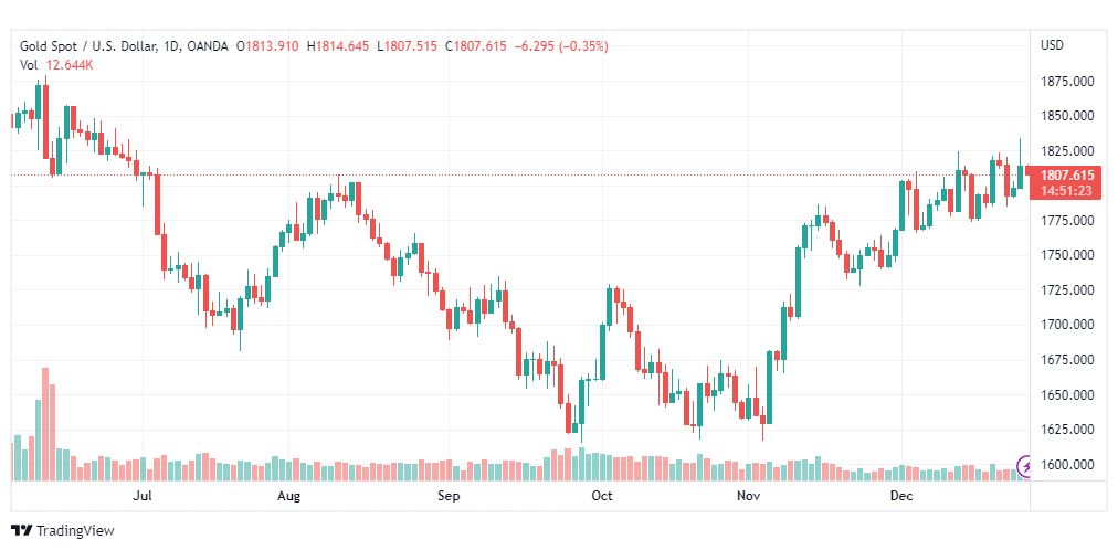تحليل الذهب-XAUUSD-GOLD-28-12-2022