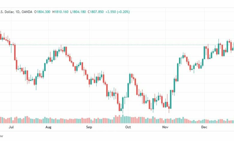 تحليل الذهب-XAUUSD-GOLD-29-12-2022