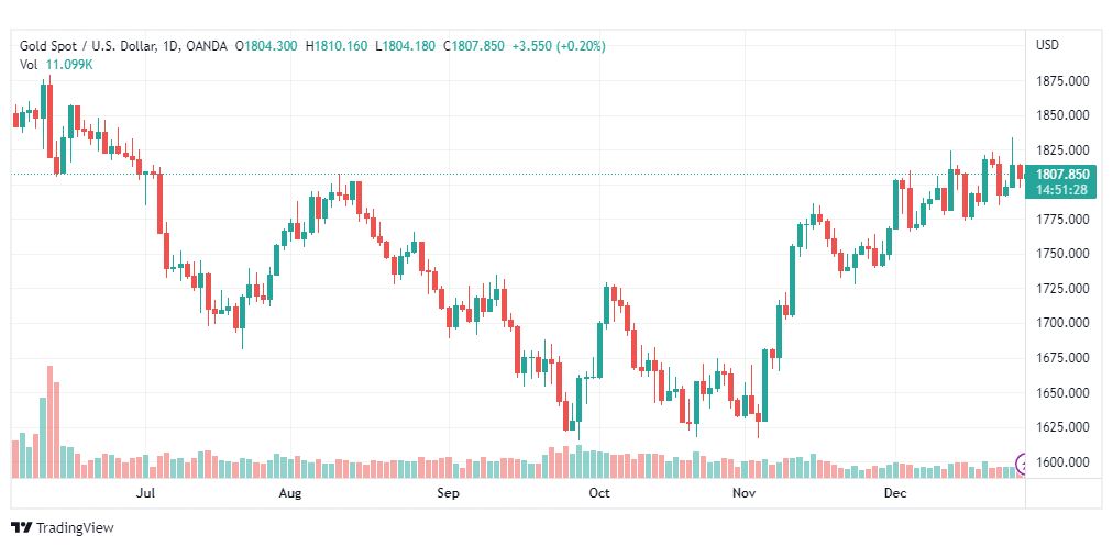 تحليل الذهب-XAUUSD-GOLD-29-12-2022