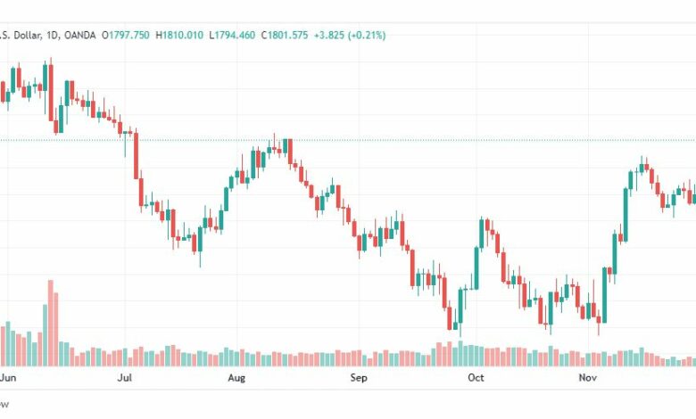 تحليل الذهب-XAUUSD-GOLD-5-12-2022