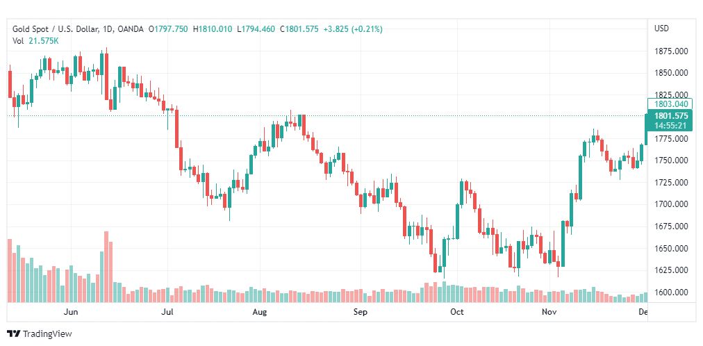 تحليل الذهب-XAUUSD-GOLD-5-12-2022