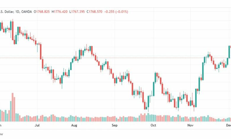 تحليل الذهب-XAUUSD-GOLD-6-12-2022