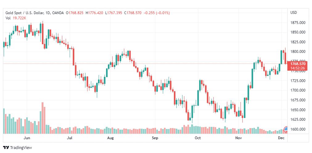 تحليل الذهب-XAUUSD-GOLD-6-12-2022