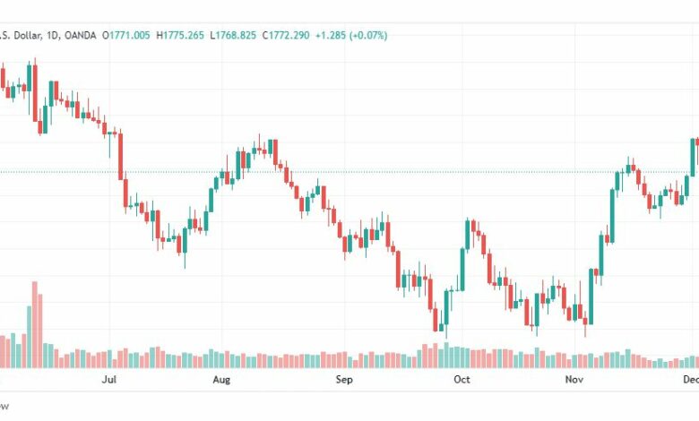 تحليل الذهب-XAUUSD-GOLD-7-12-2022