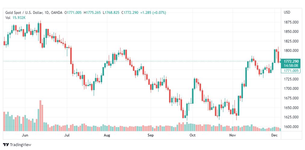 تحليل الذهب-XAUUSD-GOLD-7-12-2022