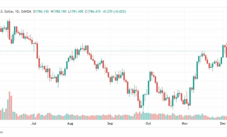 تحليل الذهب-XAUUSD-GOLD-8-12-2022