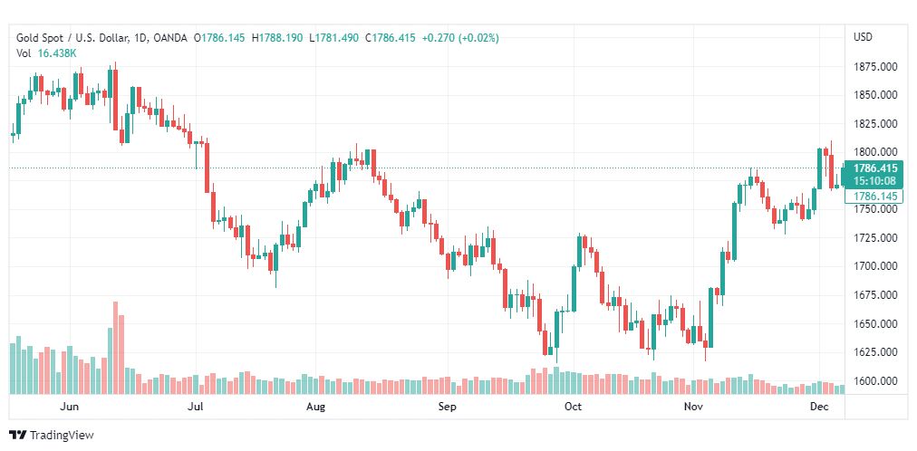 تحليل الذهب-XAUUSD-GOLD-8-12-2022