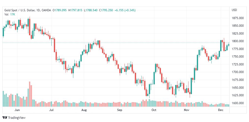تحليل الذهب-XAUUSD-GOLD-9-12-2022