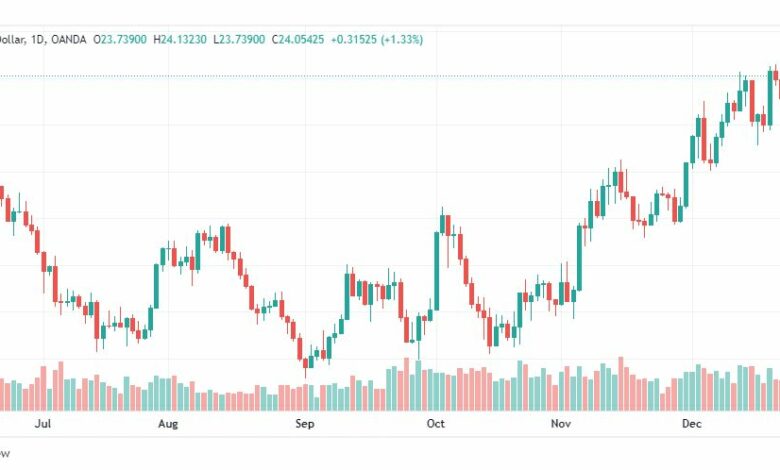 تحليل الفضة-XAGUSD-GOLD-27-12-2022