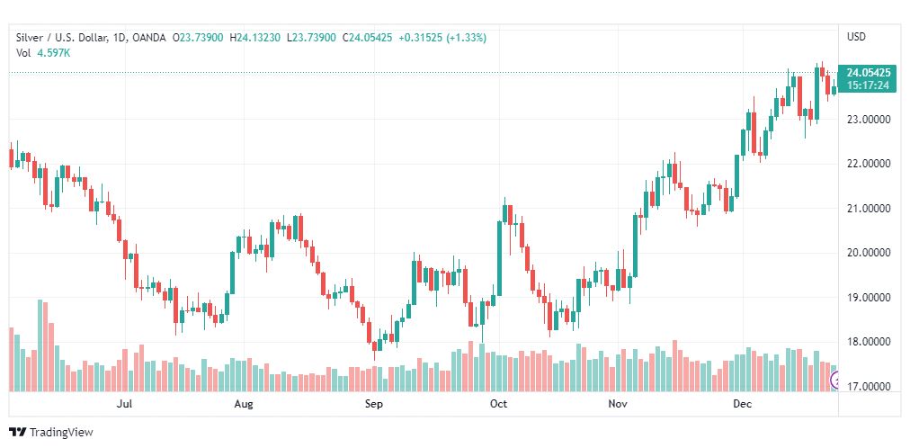 تحليل الفضة-XAGUSD-GOLD-27-12-2022