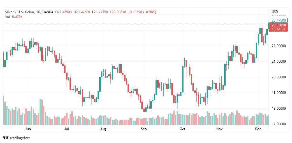 تحليل الفضة-XAGUSD-SILVER-12-12-2022