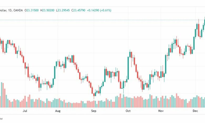 تحليل الفضة-XAGUSD-SILVER-13-12-2022