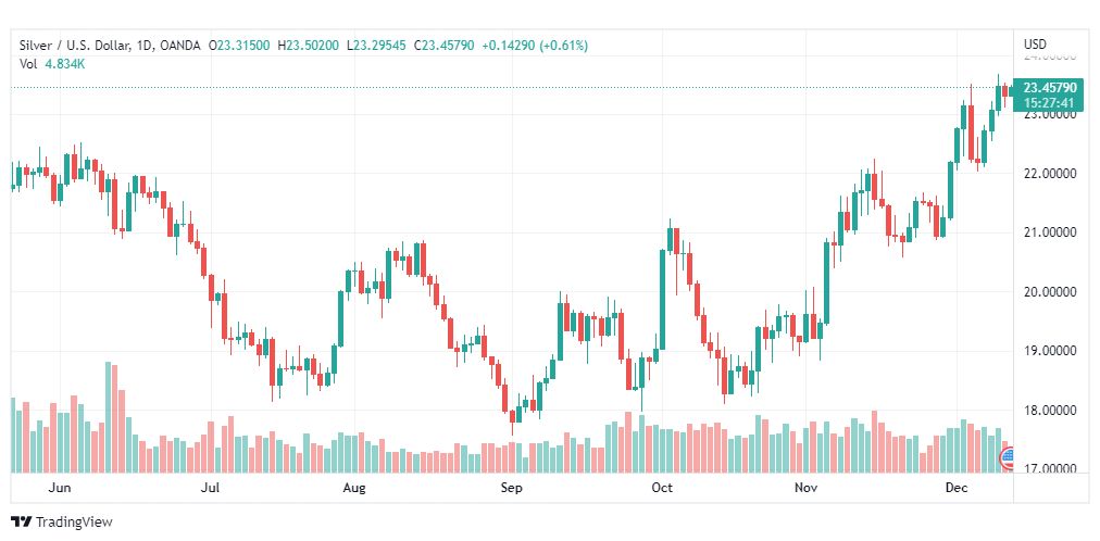 تحليل الفضة-XAGUSD-SILVER-13-12-2022