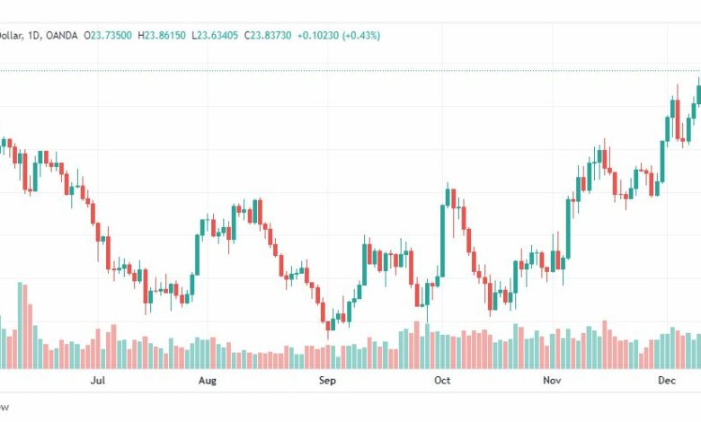 تحليل الفضة-XAGUSD-SILVER-14-12-2022