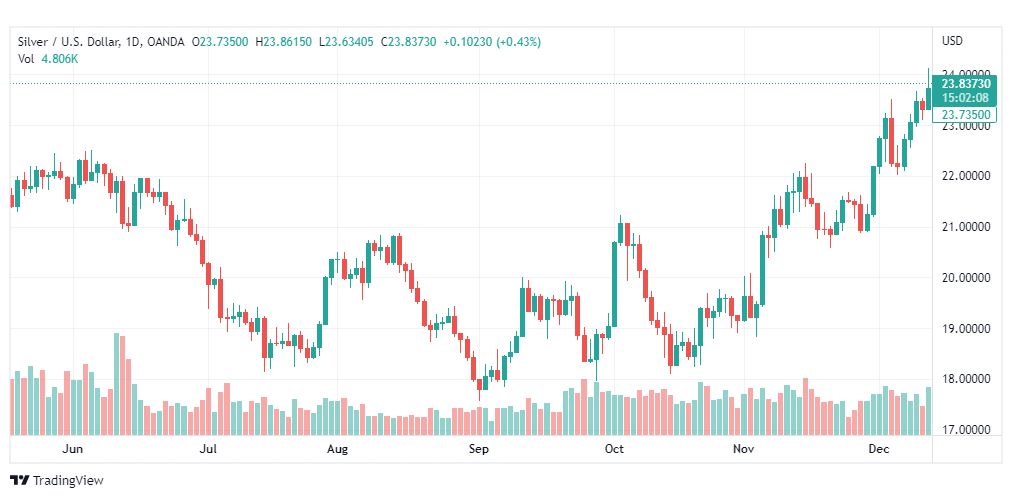 تحليل الفضة-XAGUSD-SILVER-14-12-2022