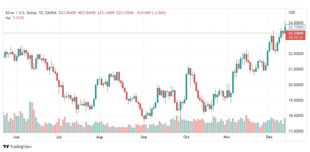 تحليل الفضة-XAGUSD-SILVER-15-12-2022
