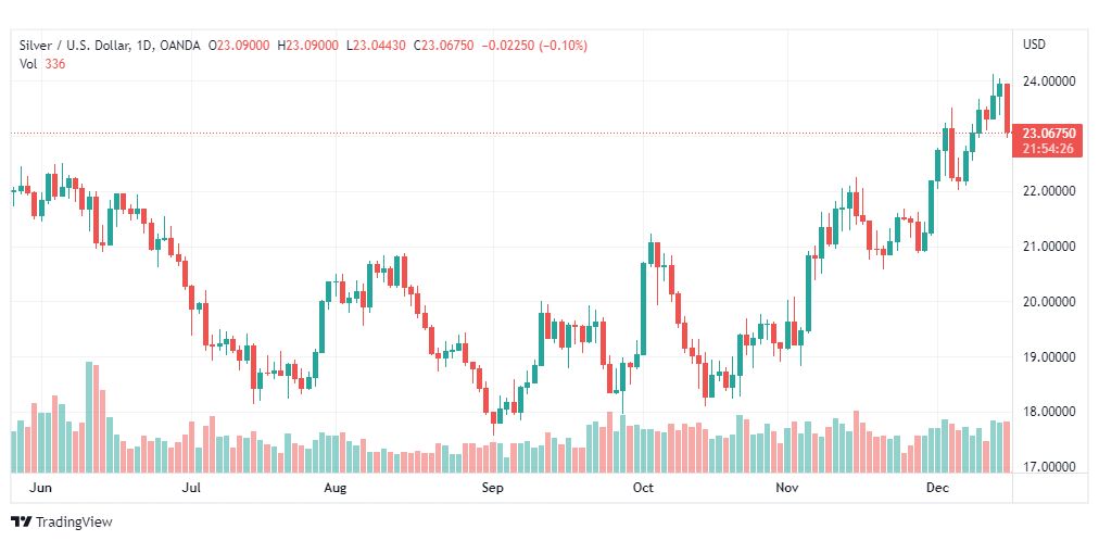 تحليل الفضة-XAGUSD-SILVER-16-12-2022