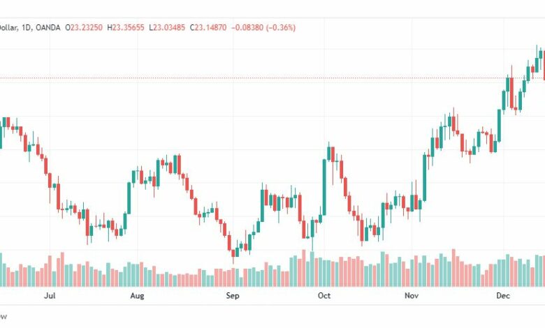 تحليل الفضة-XAGUSD-SILVER-19-12-2022