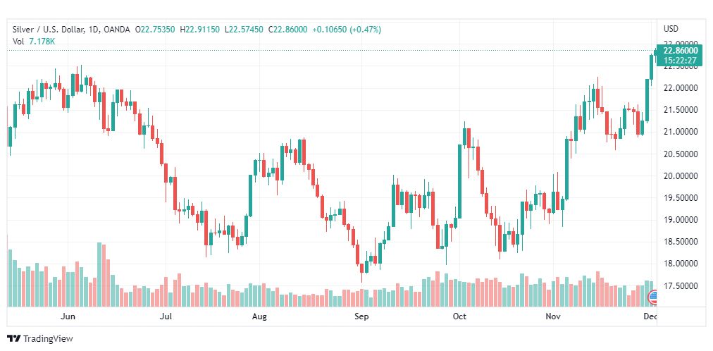 تحليل الفضة-XAGUSD-SILVER-2-12-2022