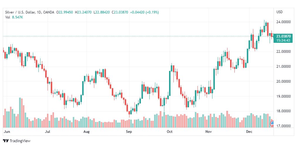 تحليل الفضة-XAGUSD-SILVER-20-12-2022