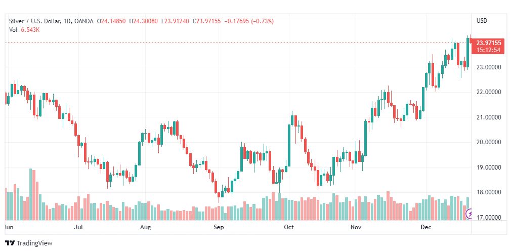 تحليل الفضة-XAGUSD-SILVER-21-12-2022