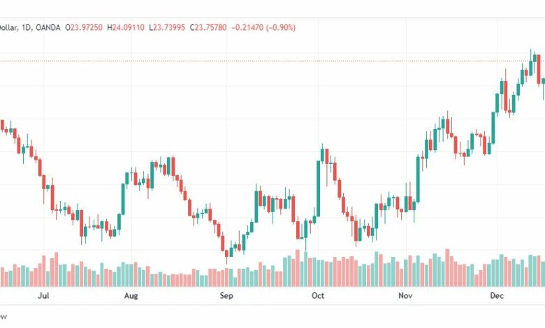 تحليل الفضة-XAGUSD-SILVER-22-12-2022