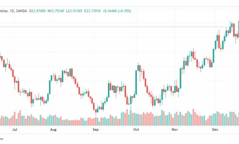 تحليل الفضة-XAGUSD-SILVER-23-12-2022