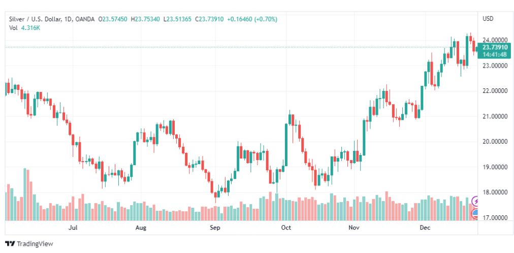 تحليل الفضة-XAGUSD-SILVER-23-12-2022