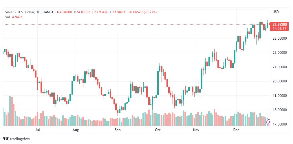 تحليل الفضة-XAGUSD-SILVER-28-12-2022