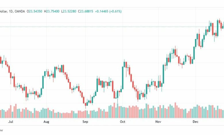 تحليل الفضة-XAGUSD-SILVER-29-12-2022