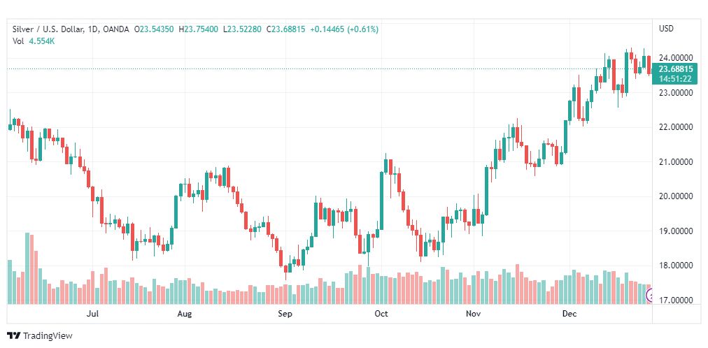 تحليل الفضة-XAGUSD-SILVER-29-12-2022