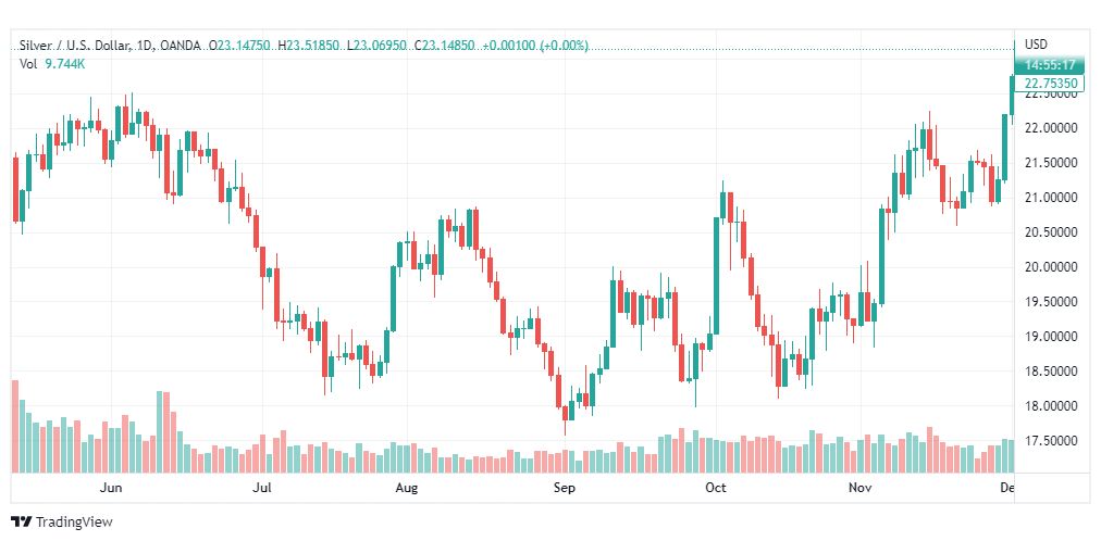 تحليل الفضة-XAGUSD-SILVER-5-12-2022