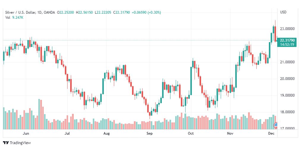 تحليل الفضة-XAGUSD-SILVER-6-12-2022