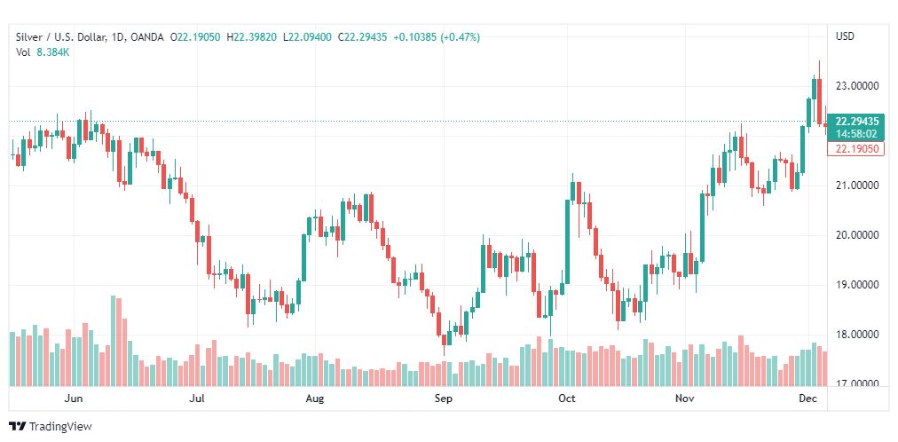 تحليل الفضة-XAGUSD-SILVER-7-12-2022
