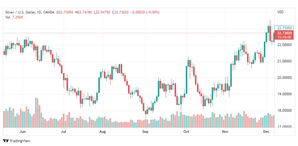 تحليل الفضة-XAGUSD-SILVER-8-12-2022