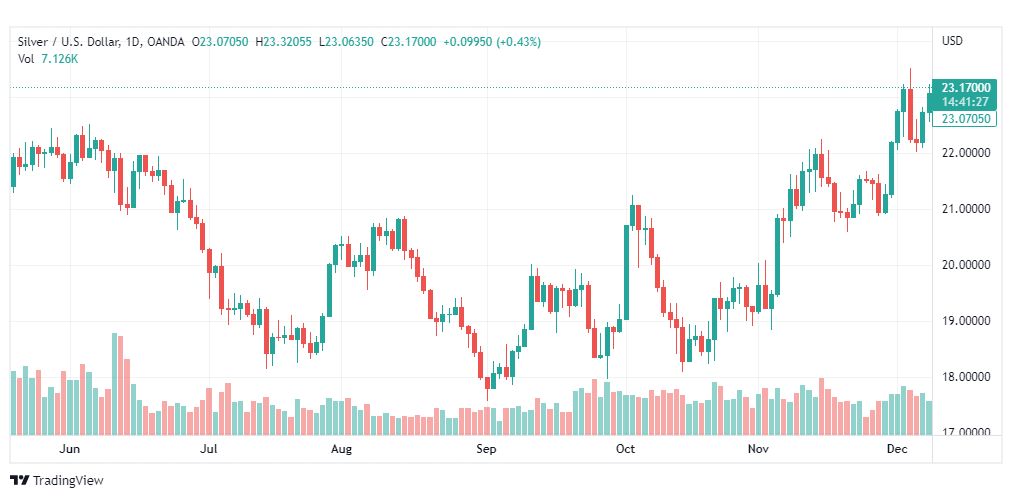 تحليل الفضة-XAGUSD-SILVER-9-12-2022