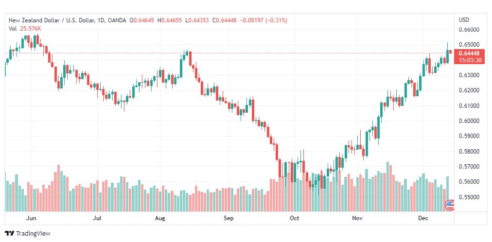 تحليل النيوزلندي دولار-NZDUSD-14-12-2022