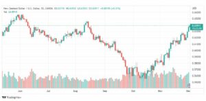 تحليل النيوزلندي دولار-NZDUSD-2-12-2022