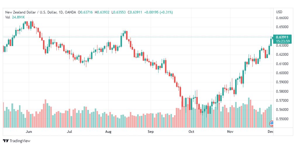 تحليل النيوزلندي دولار-NZDUSD-2-12-2022