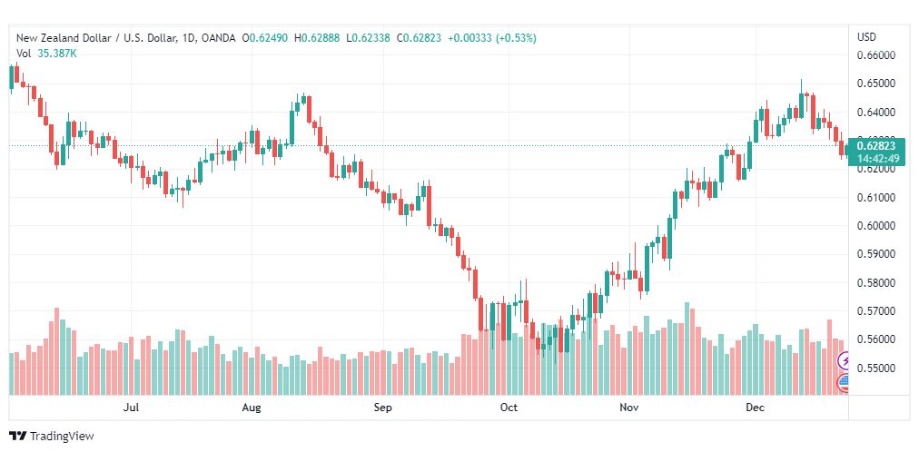 تحليل النيوزلندي دولار-NZDUSD-23-12-2022