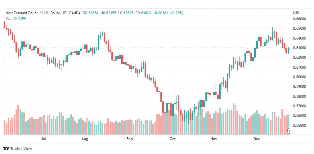 تحليل النيوزلندي دولار-NZDUSD-27-12-2022