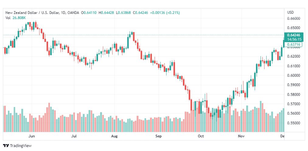 تحليل النيوزلندي دولار-NZDUSD-5-12-2022