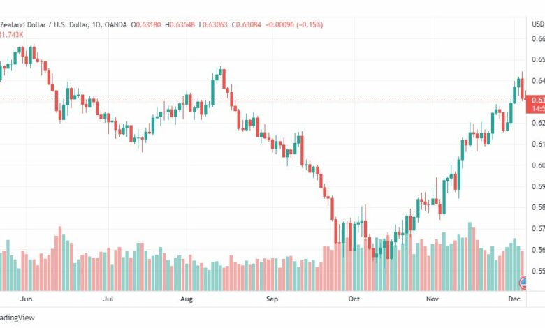 تحليل النيوزلندي دولار-NZDUSD-6-12-2022